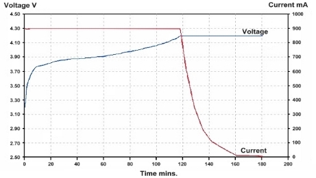 Lithium Ion charge graph