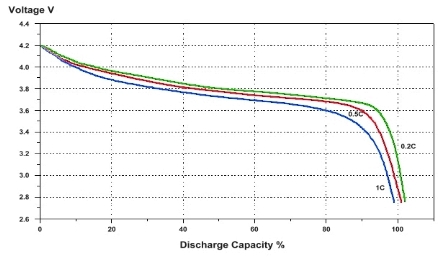 Lithium Ion discharge graph