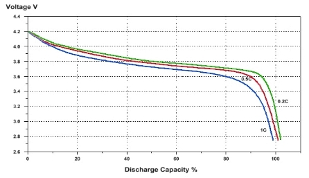 Lithium Battery Voltage Chart