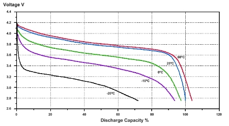 Lithium Battery Voltage Chart