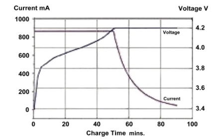 Batterie lithium polymère charge