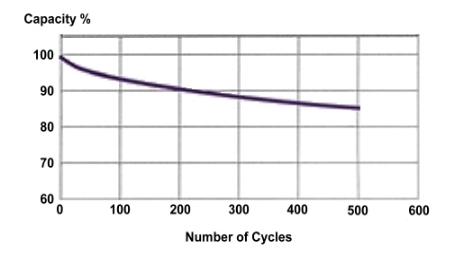 Lipo Battery Voltage Chart