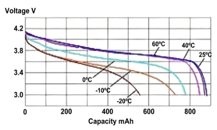 Lipo Battery Capacity Chart