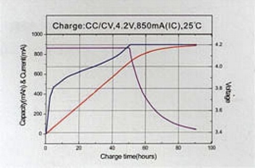 Batterie lithium polymère charge